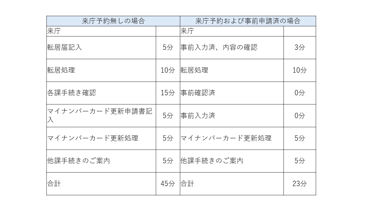 市民課 手続き時間比較表
