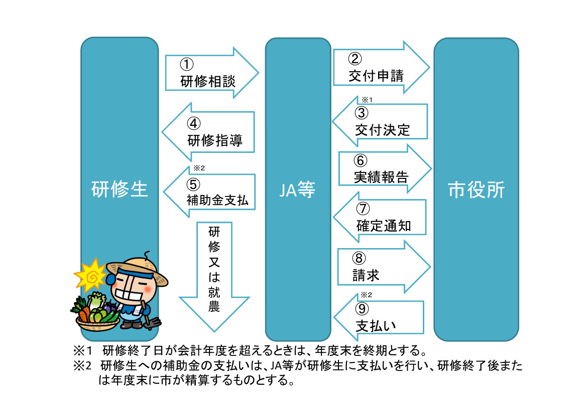 補助金の支払い方