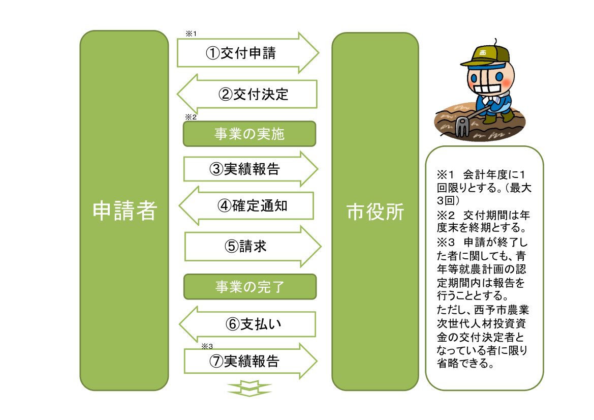 農業設備投資事業補助金流れ