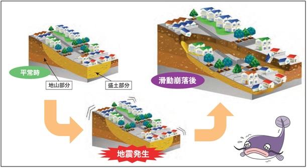 滑動崩落の図解