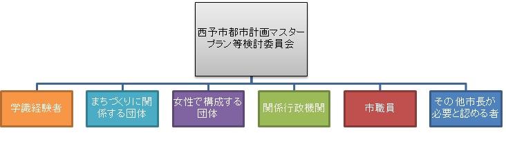 西予市都市計画マスタープラン等における組織体系の画像.jpg