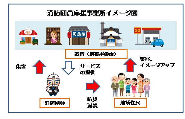 消防団員応援事業所イメージ図