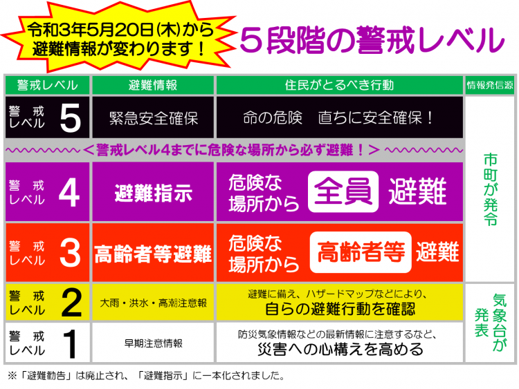 5段階の警戒レベル表(R3.5.20災対法改正対応版)