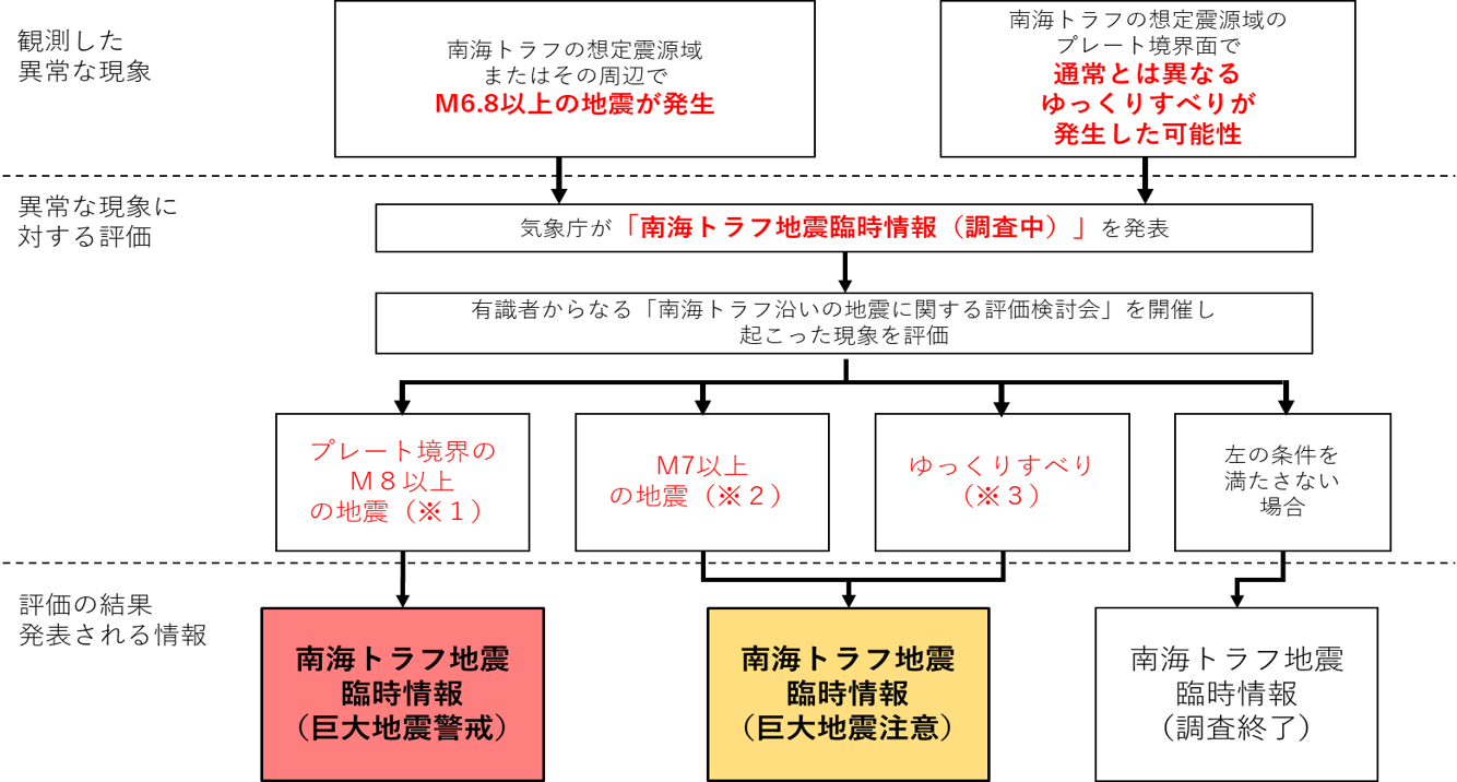 臨時情報発表の流れ