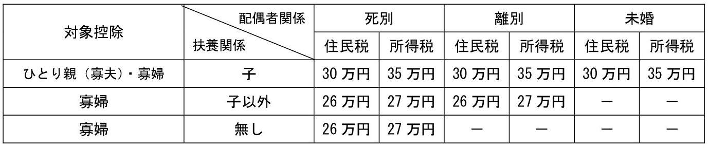 ひとり親控除・寡婦控除