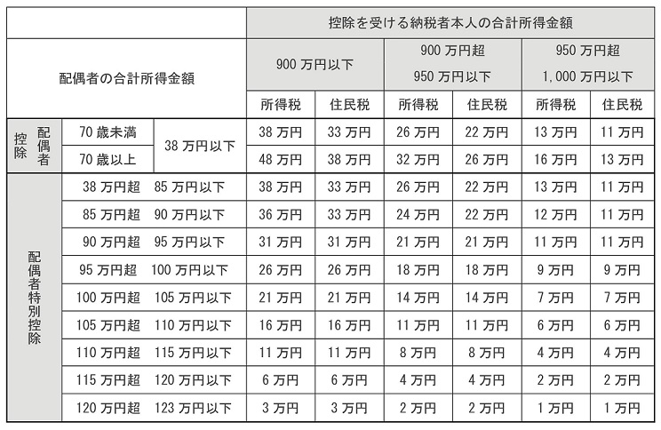 控除額一覧