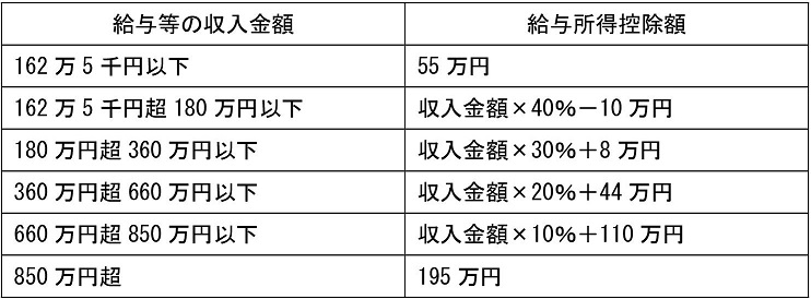 給与所得控除