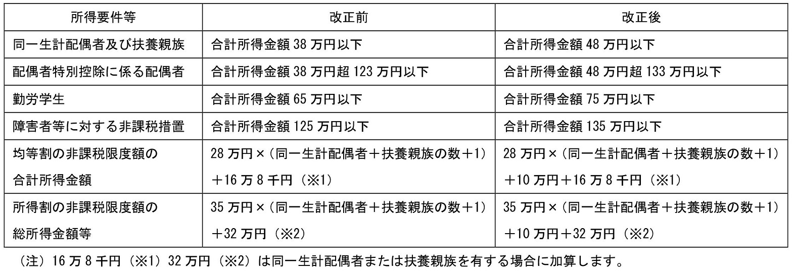 所得控除等