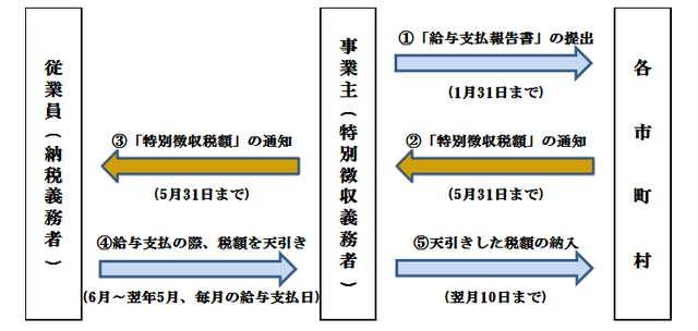 特別徴収図.png