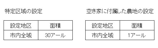 下限面積の状況