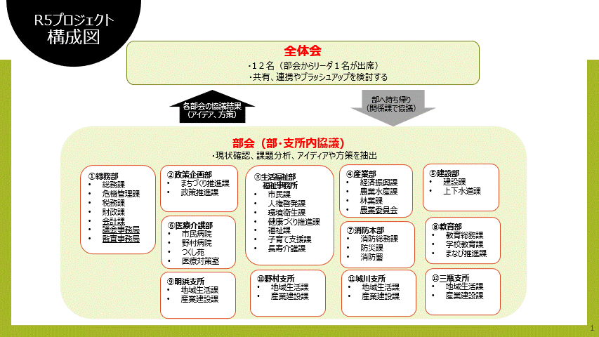 プロジェクトの構成図