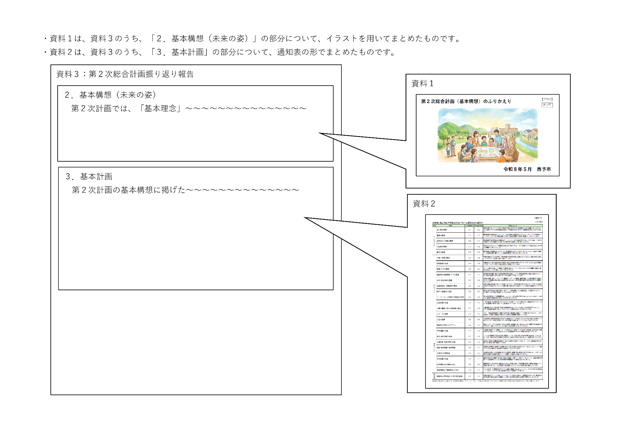 第2次総合計画ふりかえり資料の構成