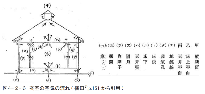 蚕室の空気の流れ