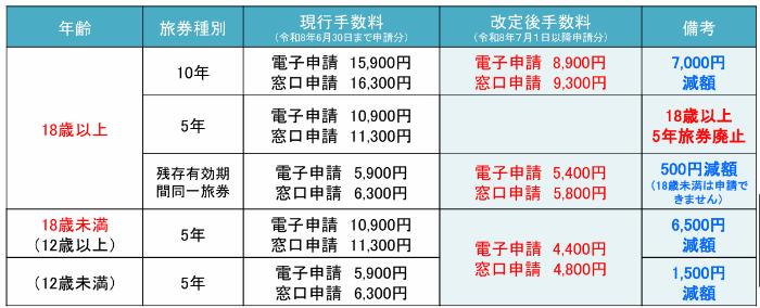 比較表
