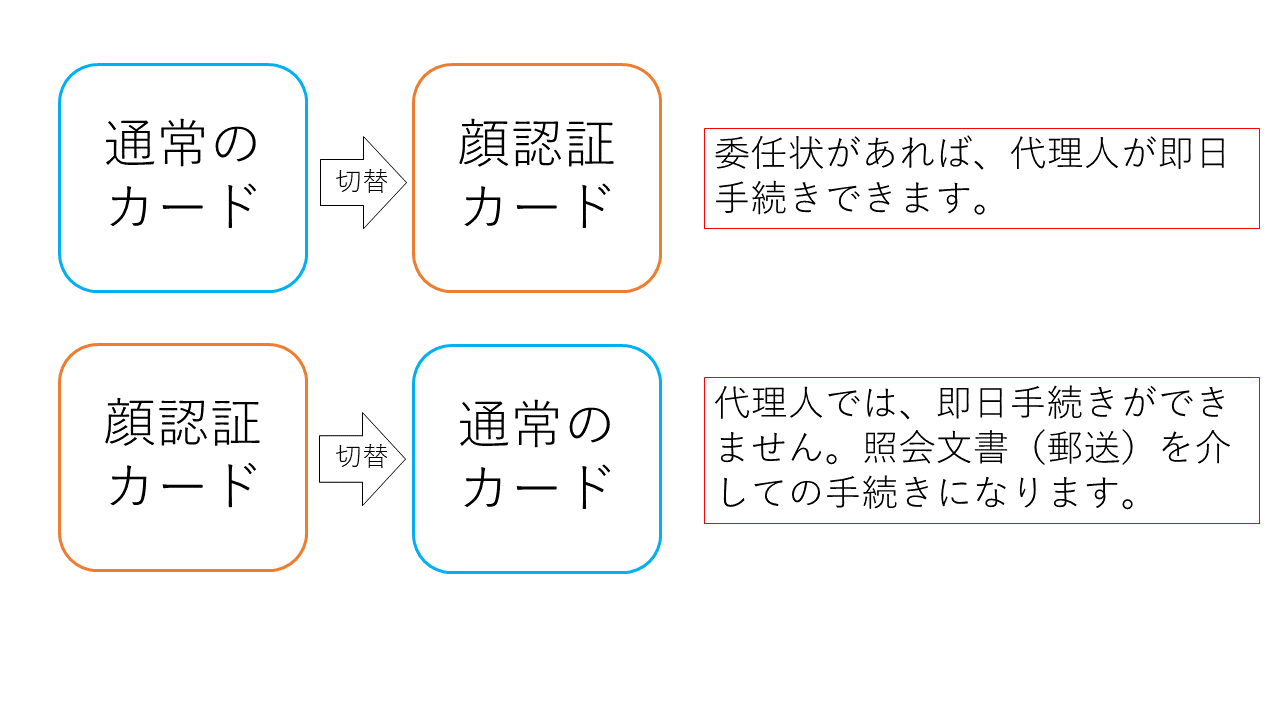 顔認証カードへの切り替え手続き図解