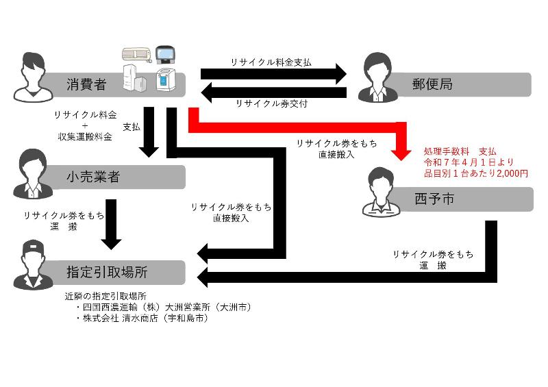 家電四品目