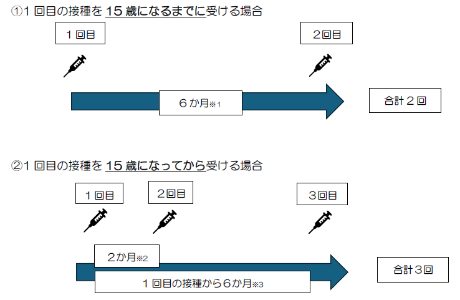 HPV接種間隔