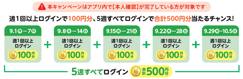 週1回以上ログインで100円分、5週全てログインで合計500円分当たるチャンス