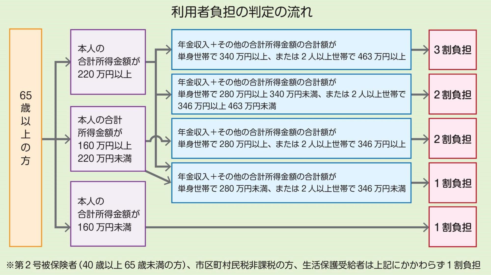 利用者負担の判定の流れ