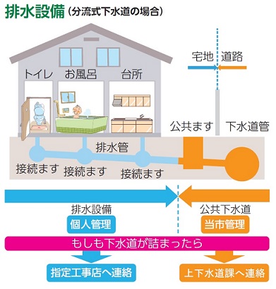 排水設備