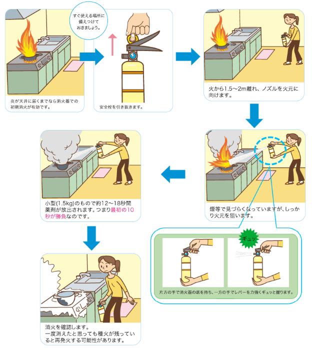 出典：総務省消防庁「住宅用消火器の使用方法」