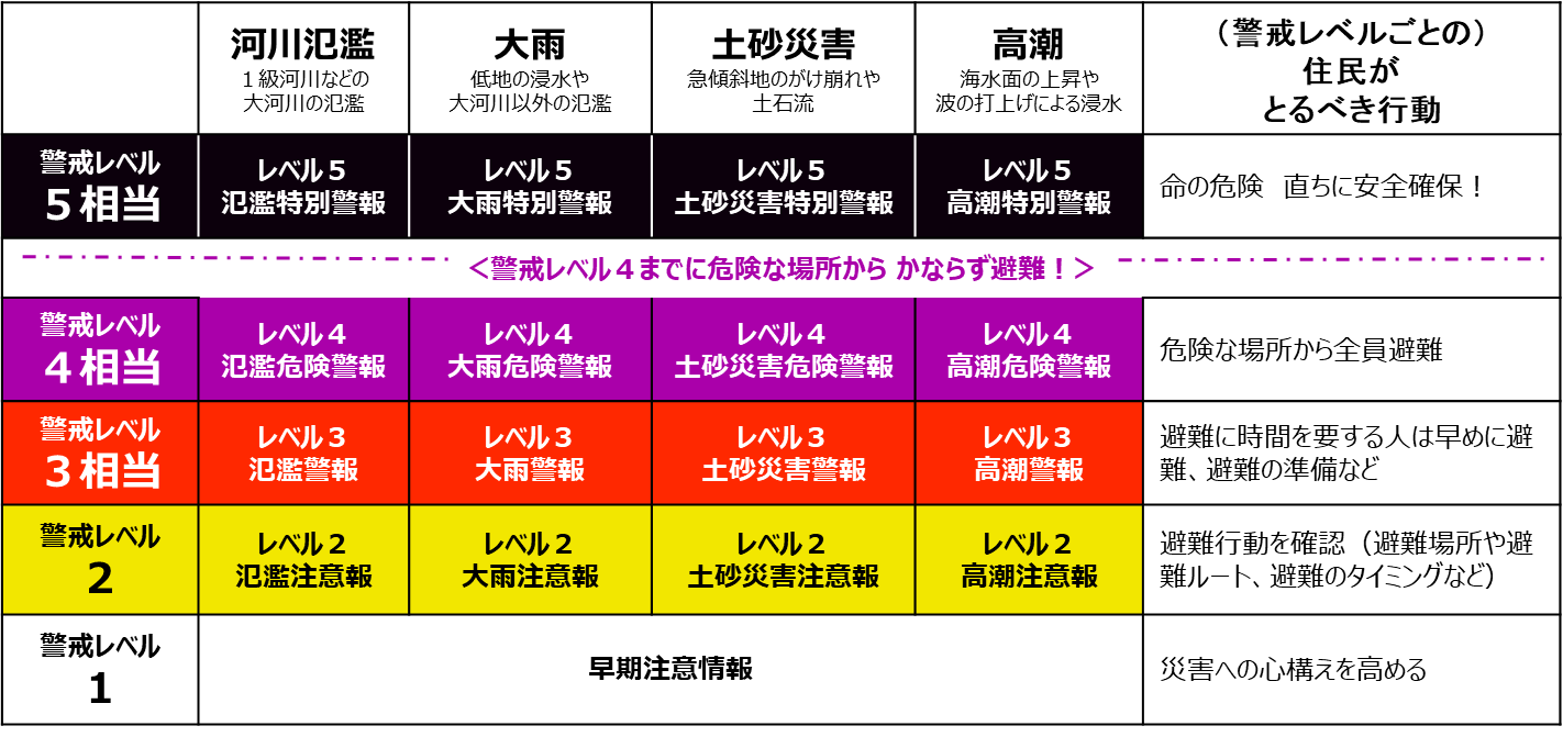 5段階の警戒レベル表（R3.5.20災対法改正対応版）