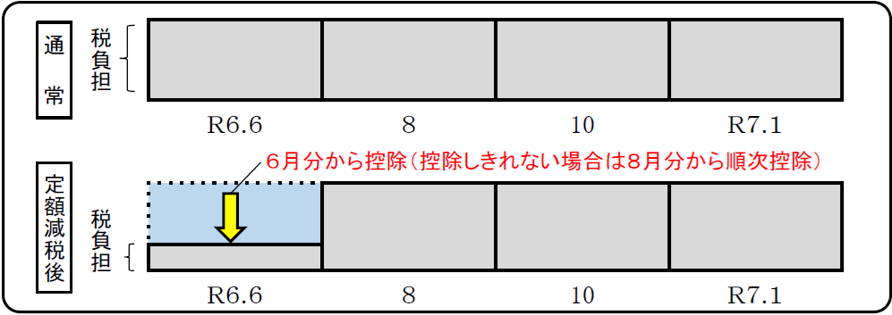 teigakugenzeihutyou