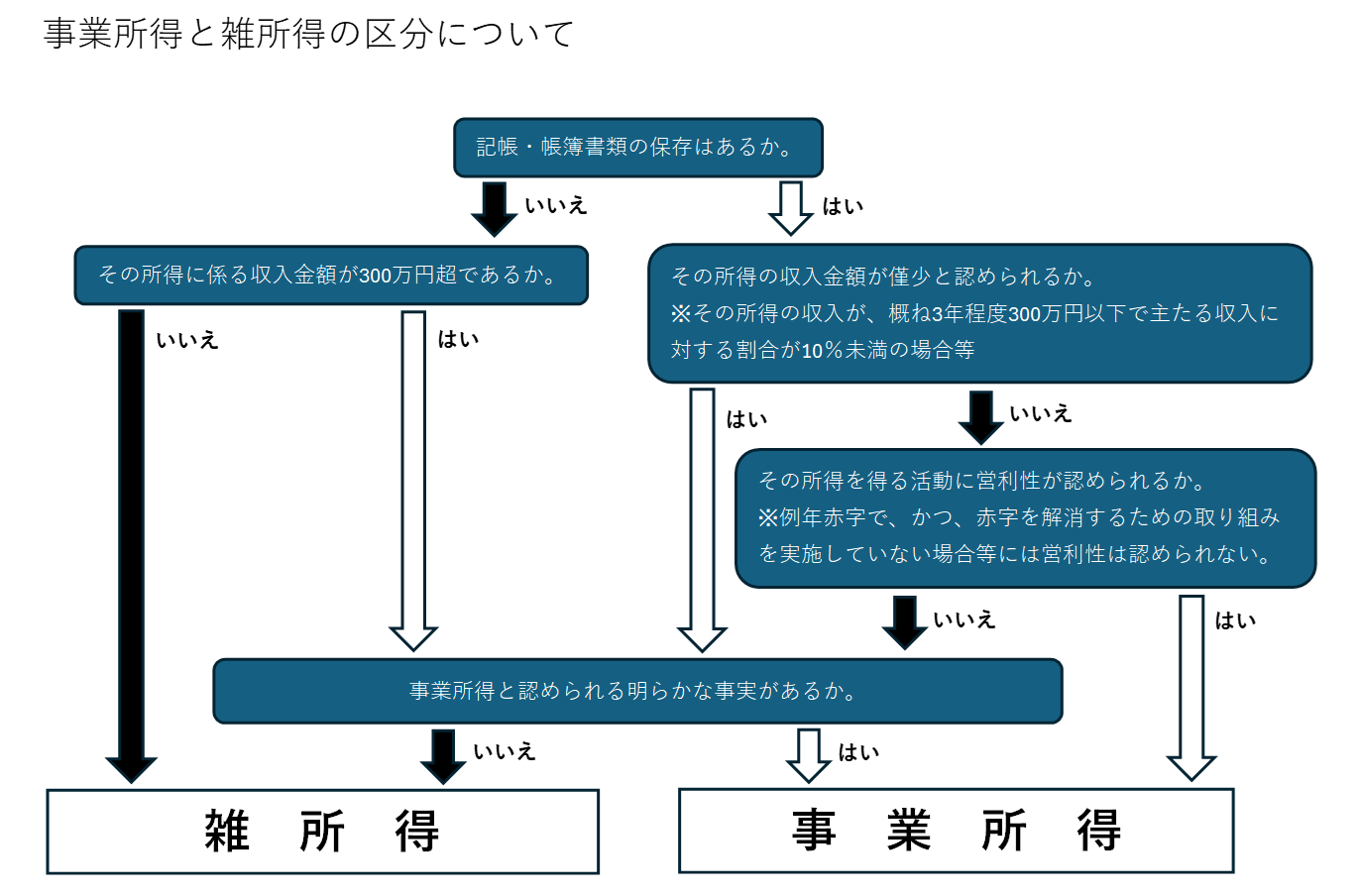 事業所得と雑所得の区分