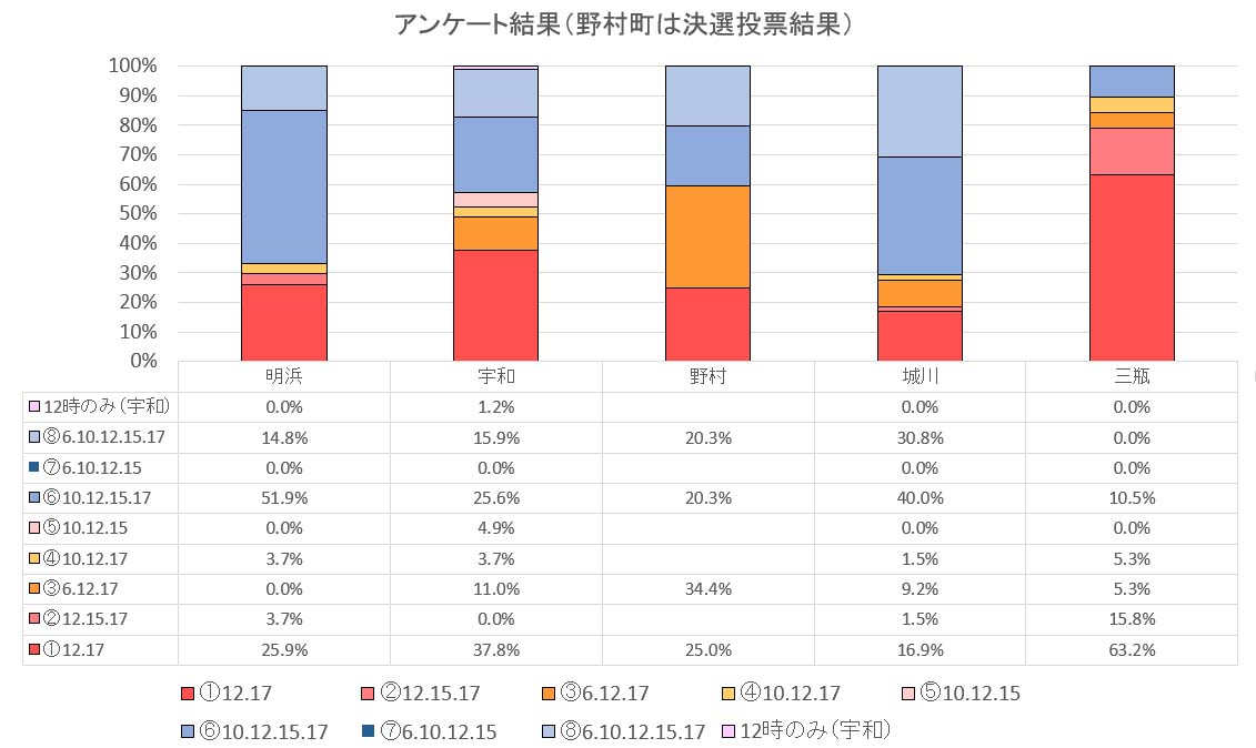 時報アンケート結果